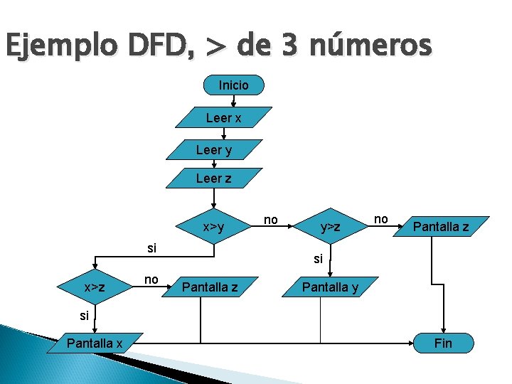 Ejemplo DFD, > de 3 números Inicio Leer x Leer y Leer z x>y