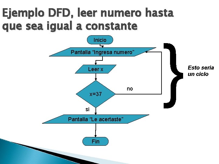 Ejemplo DFD, leer numero hasta que sea igual a constante Inicio Pantalla “Ingresa numero”