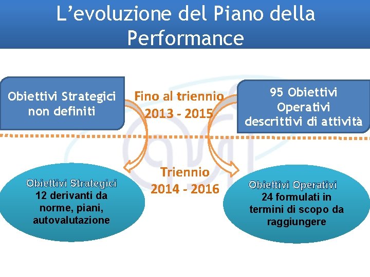 L’evoluzione del Piano della Performance Obiettivi Strategici non definiti Obiettivi Strategici 12 derivanti da