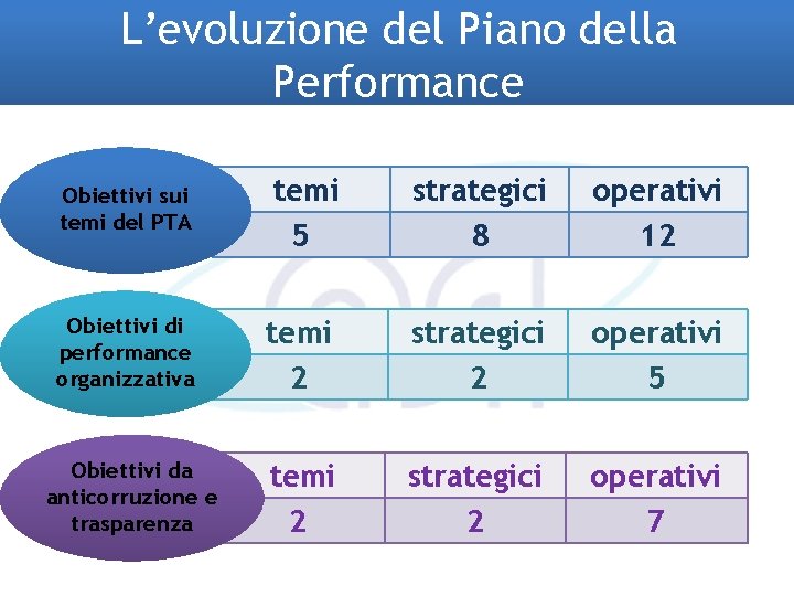 L’evoluzione del Piano della Performance temi 5 strategici 8 operativi 12 Obiettivi di performance