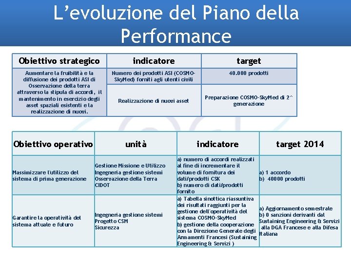 L’evoluzione del Piano della Performance Obiettivo strategico indicatore target Aumentare la fruibilità e la