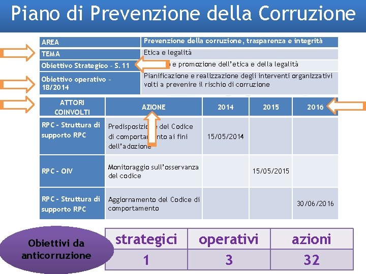 Piano di Prevenzione della Corruzione AREA Prevenzione della corruzione, trasparenza e integrità TEMA Etica