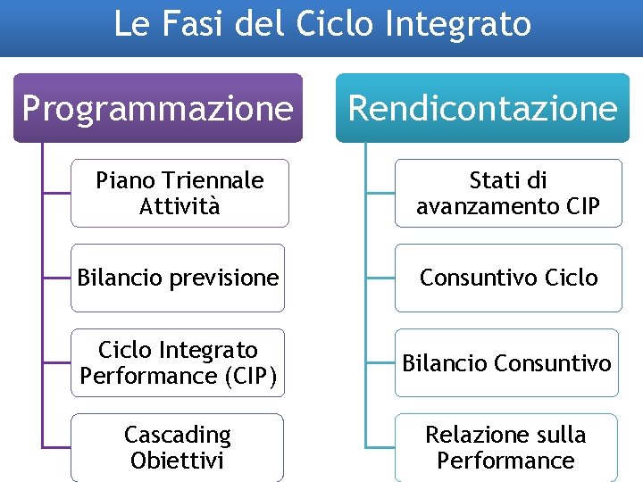 Le Fasi del Ciclo Integrato Programmazione Rendicontazione Piano Triennale Attività Stati di avanzamento CIP