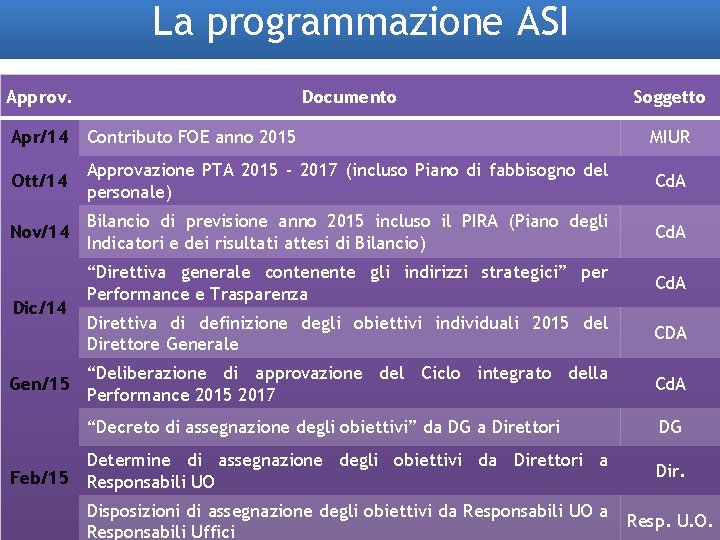 La programmazione ASI Approv. Documento Soggetto Apr/14 Contributo FOE anno 2015 MIUR Ott/14 Approvazione