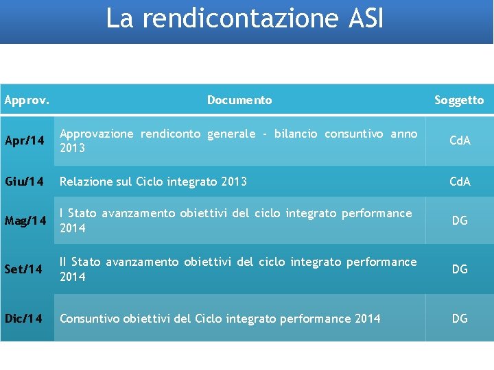 La rendicontazione ASI Approv. Documento Soggetto Apr/14 Approvazione rendiconto generale - bilancio consuntivo anno La rendicontazione ASI Approv. Documento Soggetto Apr/14 Approvazione rendiconto generale - bilancio consuntivo anno