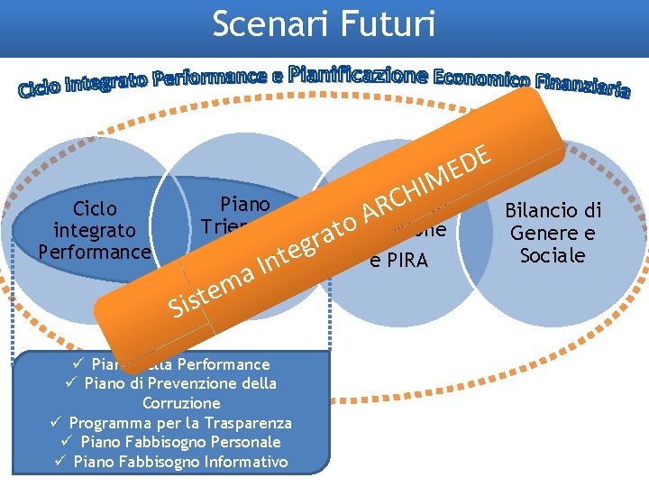 Scenari Futuri Ciclo integrato Performance DE E IM CH di Piano Bilancio R A