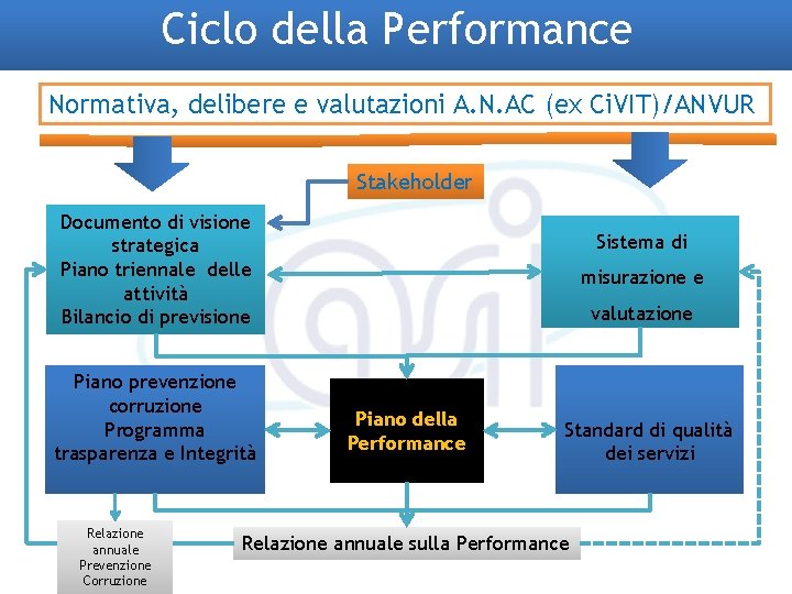 Ciclo della Performance Normativa, delibere e valutazioni A. N. AC (ex Ci. VIT)/ANVUR Stakeholder