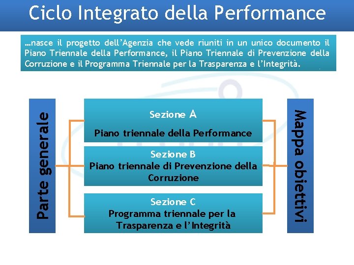 Ciclo Integrato della Performance Sezione A Piano triennale della Performance Sezione B Piano triennale