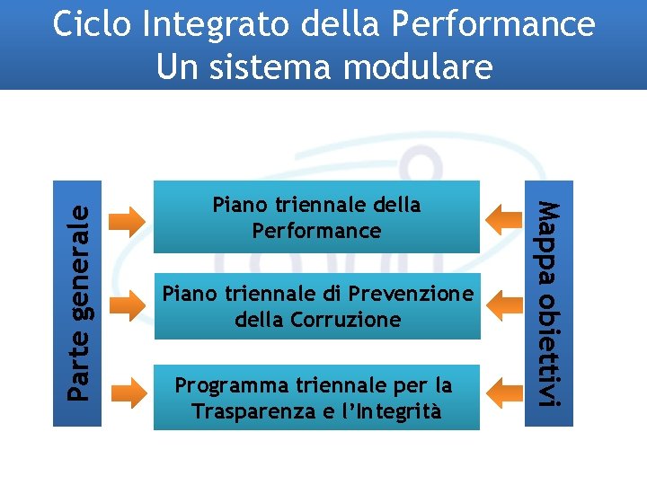 Piano triennale della Performance Piano triennale di Prevenzione della Corruzione Programma triennale per la