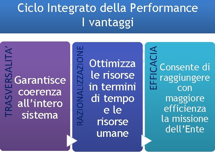 Ottimizza le risorse in termini di tempo e le risorse umane EFFICACIA Garantisce coerenza