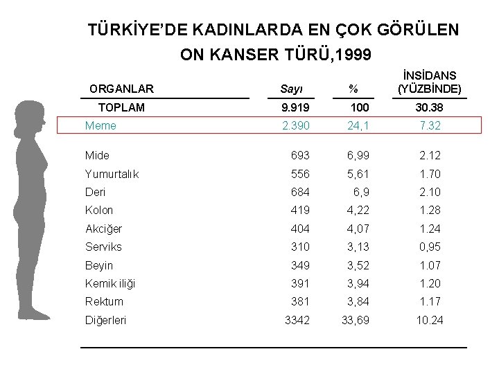 TÜRKİYE’DE KADINLARDA EN ÇOK GÖRÜLEN ON KANSER TÜRÜ, 1999 ORGANLAR İNSİDANS (YÜZBİNDE) Sayı %