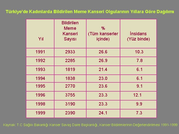 Türkiye’de Kadınlarda Bildirilen Meme Kanseri Olgularının Yıllara Göre Dağılımı Yıl Bildirilen Meme Kanseri Sayısı