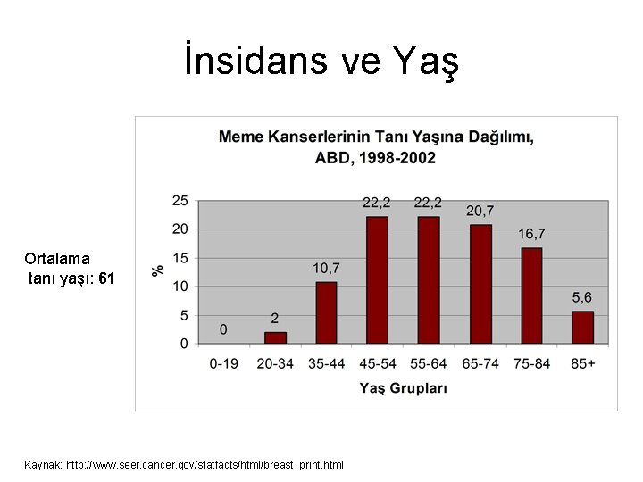 İnsidans ve Yaş Ortalama tanı yaşı: 61 Kaynak: http: //www. seer. cancer. gov/statfacts/html/breast_print. html