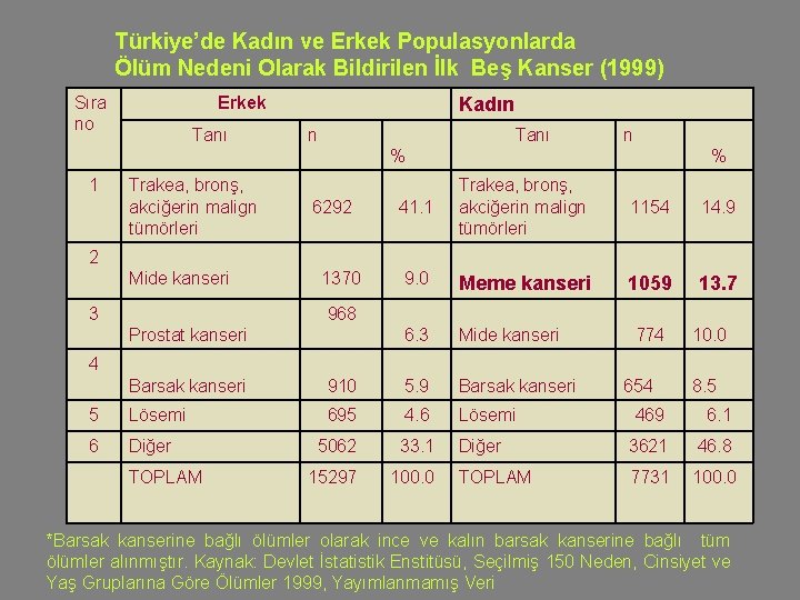 Türkiye’de Kadın ve Erkek Populasyonlarda Ölüm Nedeni Olarak Bildirilen İlk Beş Kanser (1999) Sıra
