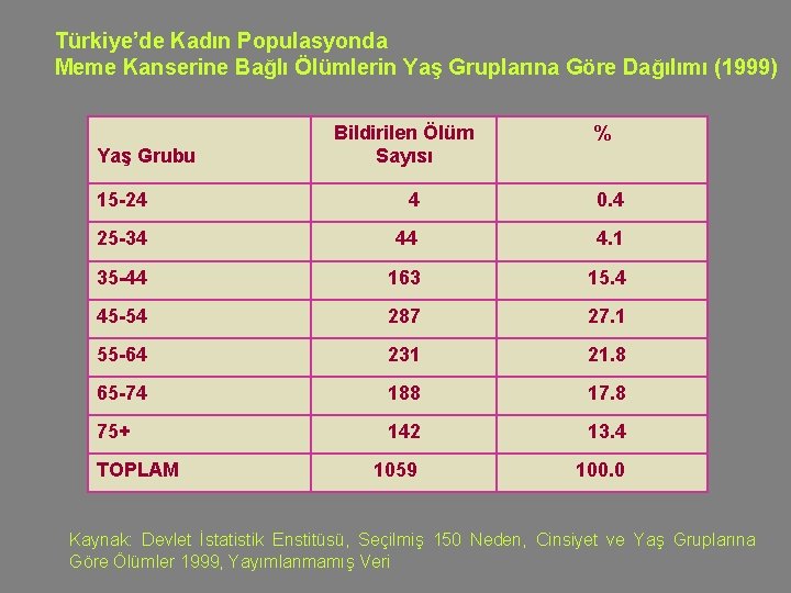Türkiye’de Kadın Populasyonda Meme Kanserine Bağlı Ölümlerin Yaş Gruplarına Göre Dağılımı (1999) Yaş Grubu