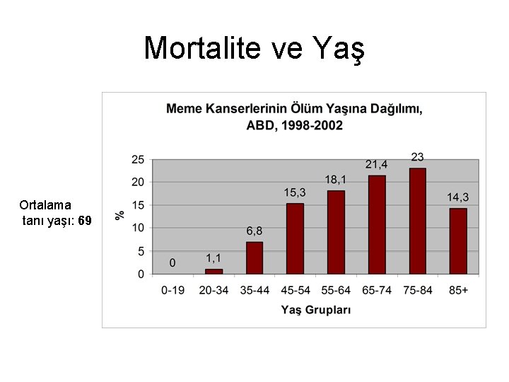 Mortalite ve Yaş Ortalama tanı yaşı: 69 