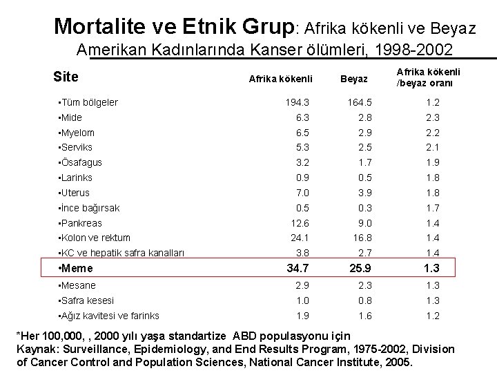 Mortalite ve Etnik Grup: Afrika kökenli ve Beyaz Amerikan Kadınlarında Kanser ölümleri, 1998 -2002