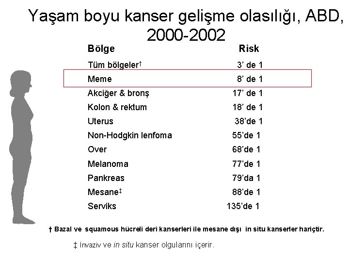 Yaşam boyu kanser gelişme olasılığı, ABD, 2000 -2002 Bölge Risk Tüm bölgeler† 3’ de