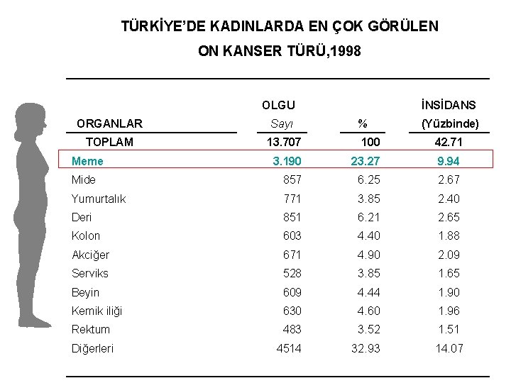 TÜRKİYE’DE KADINLARDA EN ÇOK GÖRÜLEN ON KANSER TÜRÜ, 1998 İNSİDANS OLGU ORGANLAR Sayı TOPLAM