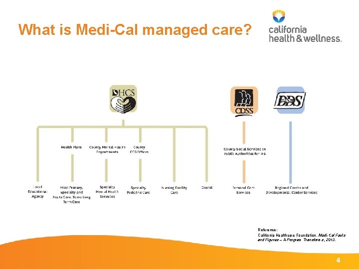 What is Medi-Cal managed care? Reference: California Healthcare Foundation, Medi-Cal Facts and Figures –