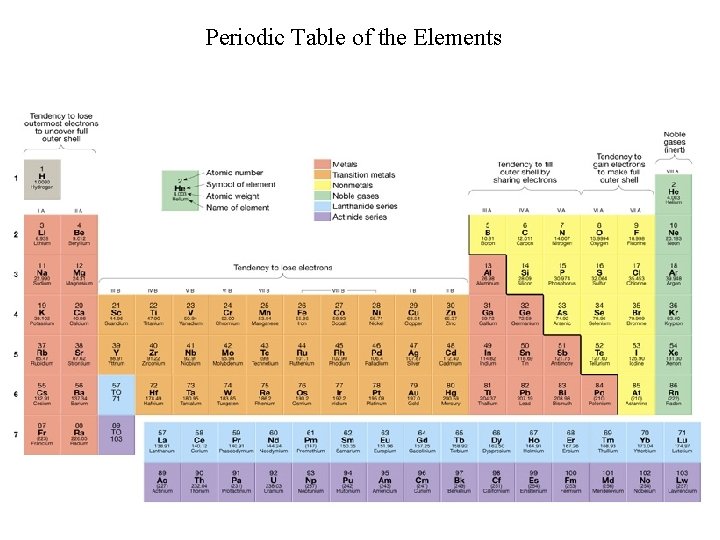 Periodic Table of the Elements 