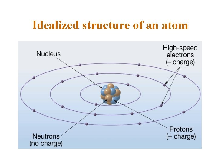 Idealized structure of an atom 