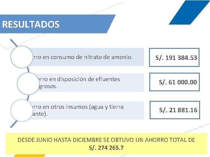 RESULTADOS Ahorro en consumo de nitrato de amonio. S/. 191 384. 53 Ahorro en