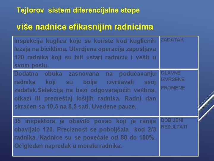 Tejlorov sistem diferencijalne stope više nadnice efikasnijim radnicima Inspekcija kuglica koje se koriste kod