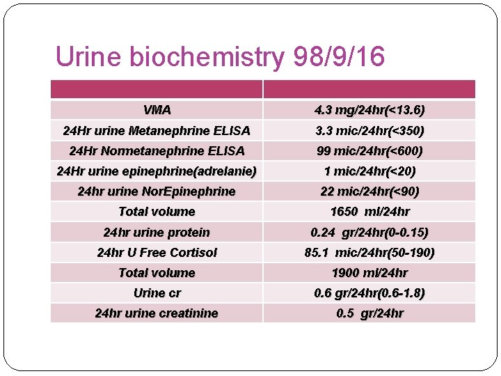 Urine biochemistry 98/9/16 VMA 4. 3 mg/24 hr(<13. 6) 24 Hr urine Metanephrine ELISA