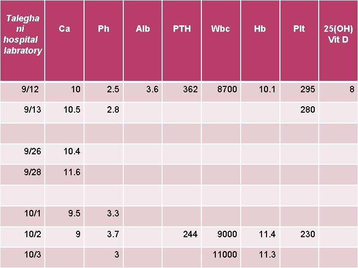 Talegha ni hospital labratory Ca Ph Alb 9/12 10 2. 5 9/13 10. 5