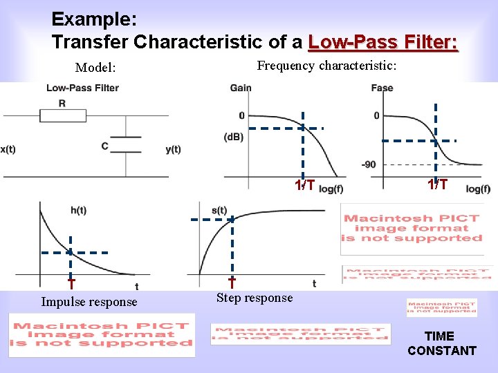 Example: Transfer Characteristic of a Low-Pass Filter: Model: Frequency characteristic: 1/T T Impulse response