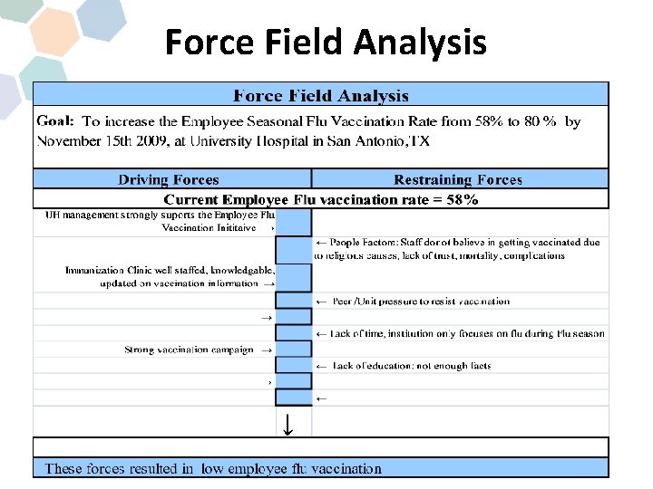 Force Field Analysis 
