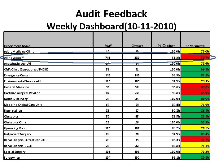 Audit Feedback Weekly Dashboard(10 -11 -2010) % Contact Staff Contact Adult Medicine Clinic 10