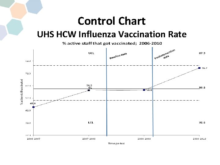 Control Chart UHS HCW Influenza Vaccination Rate 