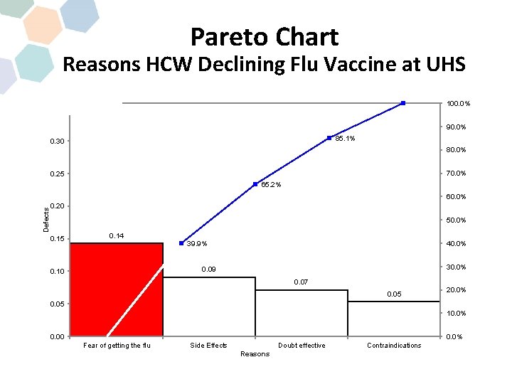 Pareto Chart Reasons HCW Declining Flu Vaccine at UHS 100. 0% 0. 35 90.
