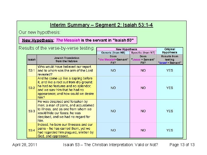 Interim Summary – Segment 2: Isaiah 53: 1 -4 Our new hypothesis: New Hypothesis: