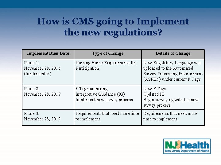 How is CMS going to Implement the new regulations? Implementation Date Type of Change