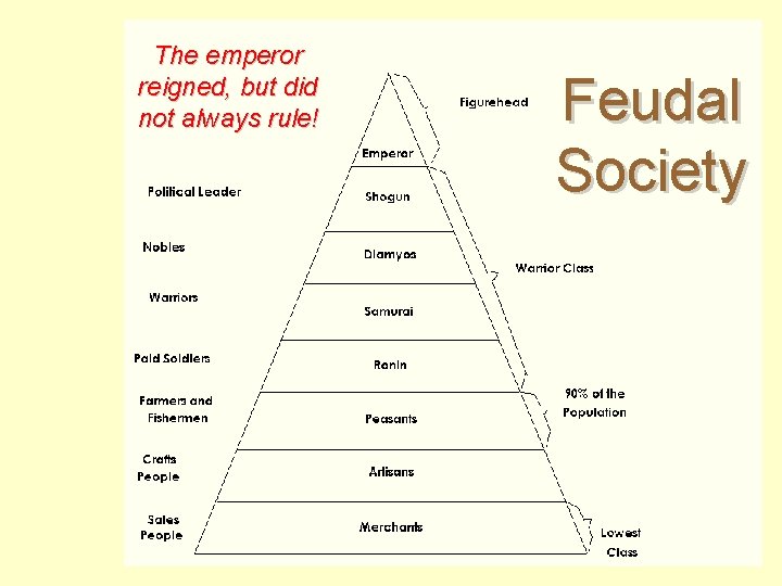 The emperor reigned, but did not always rule! Feudal Society 