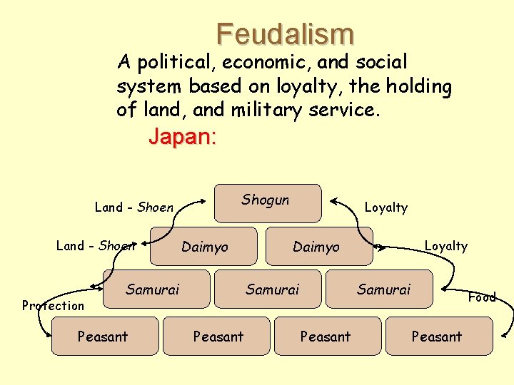 Feudalism A political, economic, and social system based on loyalty, the holding of land,