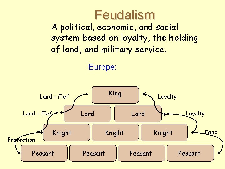 Feudalism A political, economic, and social system based on loyalty, the holding of land,