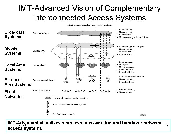 IMT-Advanced Vision of Complementary Interconnected Access Systems Broadcast Systems Mobile Systems Local Area Systems