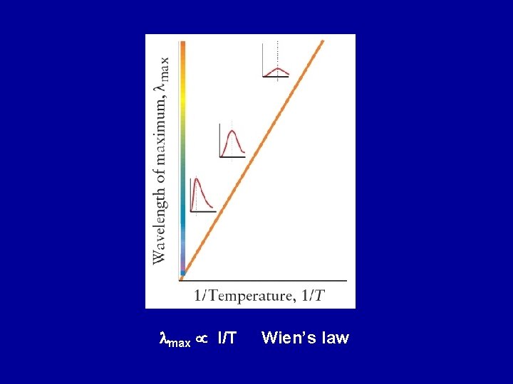 lmax I/T Wien’s law 