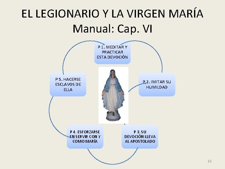 EL LEGIONARIO Y LA VIRGEN MARÍA Manual: Cap. VI P 1. MEDITAR Y PRACTICAR