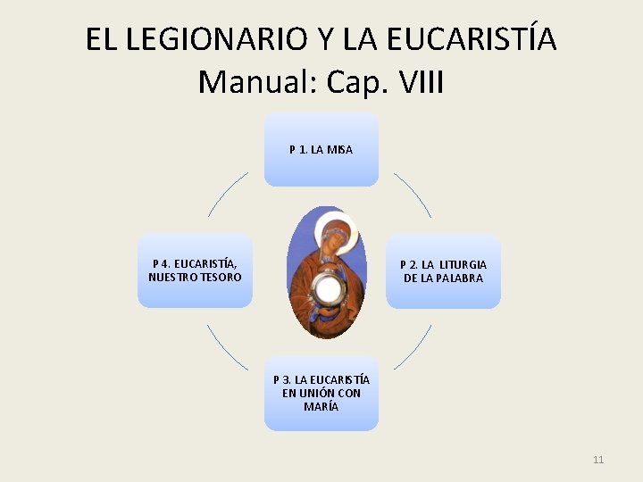 EL LEGIONARIO Y LA EUCARISTÍA Manual: Cap. VIII P 1. LA MISA P 4.