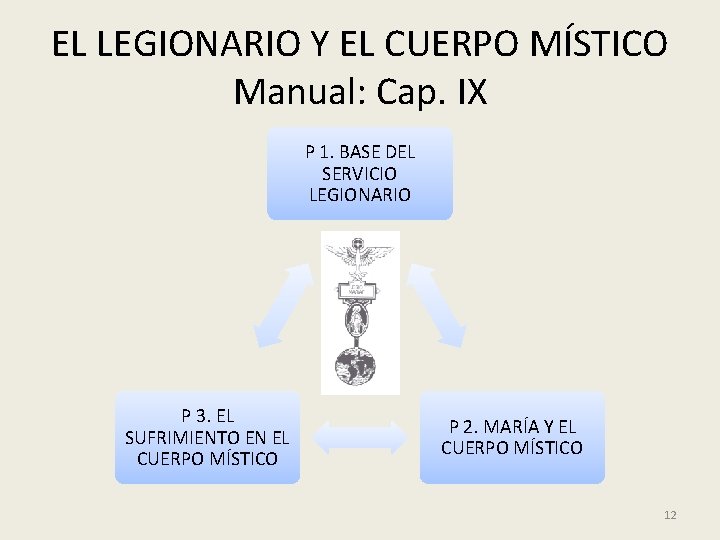 EL LEGIONARIO Y EL CUERPO MÍSTICO Manual: Cap. IX P 1. BASE DEL SERVICIO EL LEGIONARIO Y EL CUERPO MÍSTICO Manual: Cap. IX P 1. BASE DEL SERVICIO