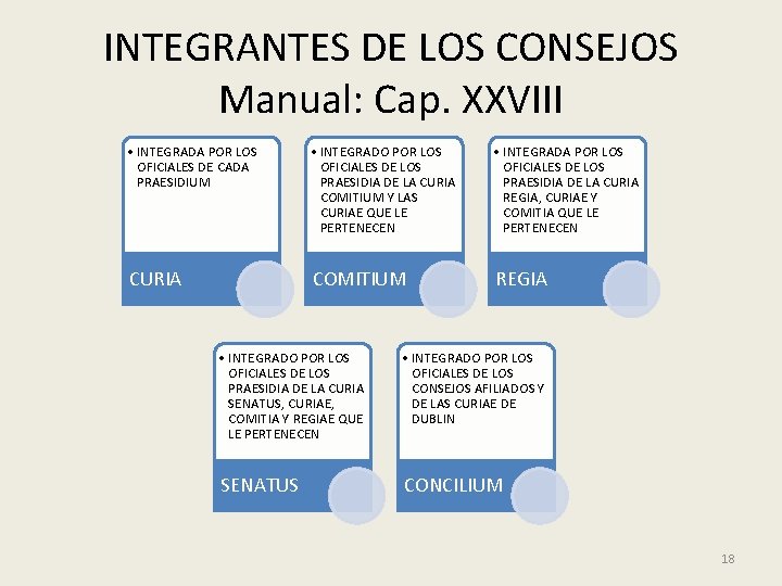 INTEGRANTES DE LOS CONSEJOS Manual: Cap. XXVIII • INTEGRADA POR LOS OFICIALES DE CADA