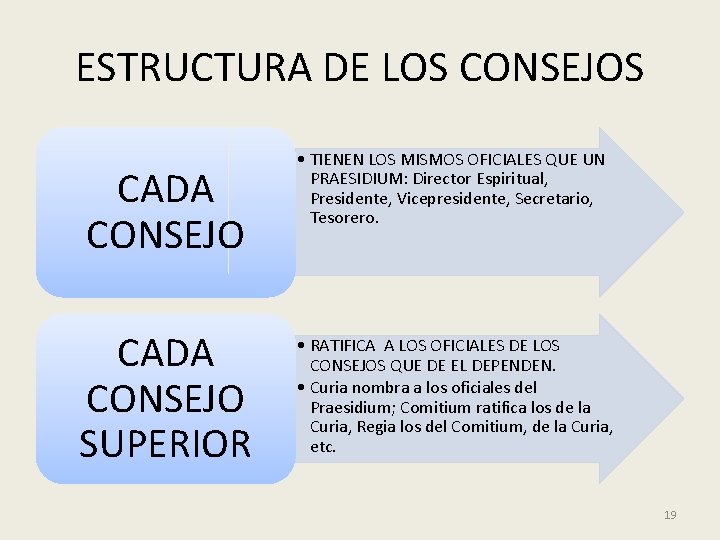 ESTRUCTURA DE LOS CONSEJOS CADA CONSEJO SUPERIOR • TIENEN LOS MISMOS OFICIALES QUE UN