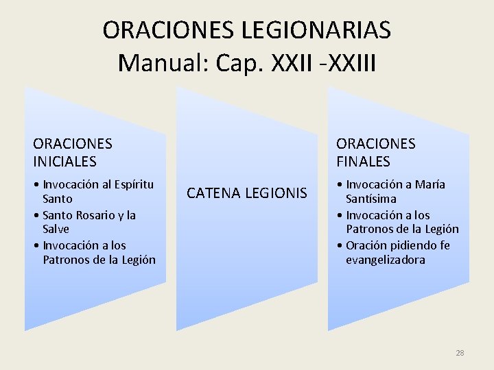 ORACIONES LEGIONARIAS Manual: Cap. XXII -XXIII ORACIONES INICIALES ORACIONES FINALES • Invocación al Espíritu