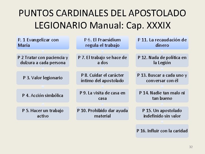 PUNTOS CARDINALES DEL APOSTOLADO LEGIONARIO Manual: Cap. XXXIX P. 1 Evangelizar con María P PUNTOS CARDINALES DEL APOSTOLADO LEGIONARIO Manual: Cap. XXXIX P. 1 Evangelizar con María P