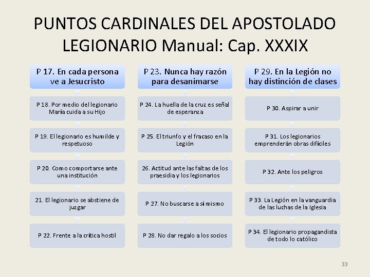 PUNTOS CARDINALES DEL APOSTOLADO LEGIONARIO Manual: Cap. XXXIX P 17. En cada persona ve